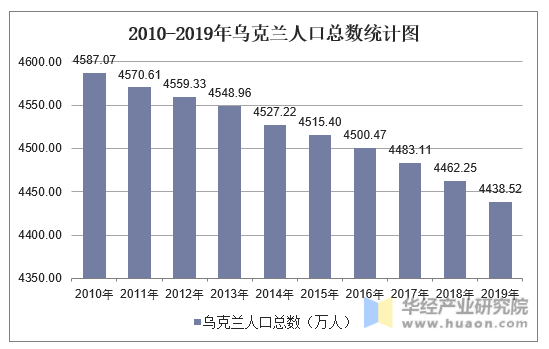 2010-2019年乌克兰人口数量及人口性别,年龄,城乡结构分析