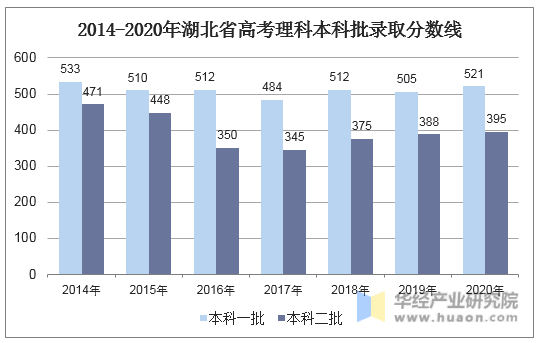 2014-2020年湖北省高考理科本科批录取分数线