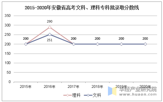 2015-2020年安徽省高考文科、理科专科批录取分数线