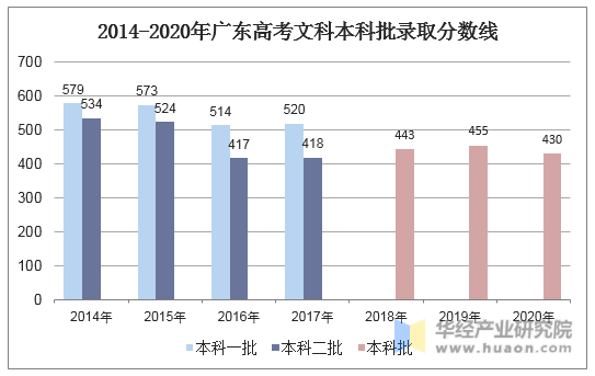 2014-2020年广东高考文科本科批录取分数线
