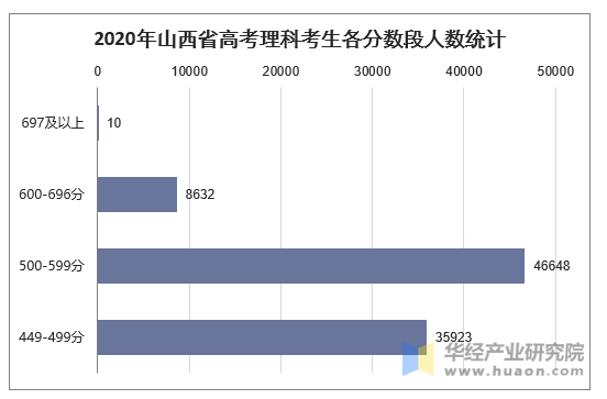 2020年山西省高考理科考生各分数段人数统计