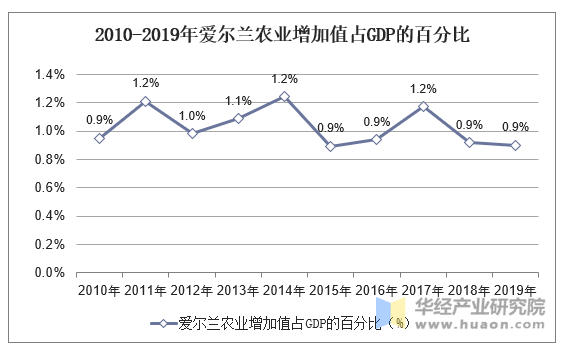 2010-2019年爱尔兰gdp,人均国民总收入,人均gdp及农业增加值占比统计