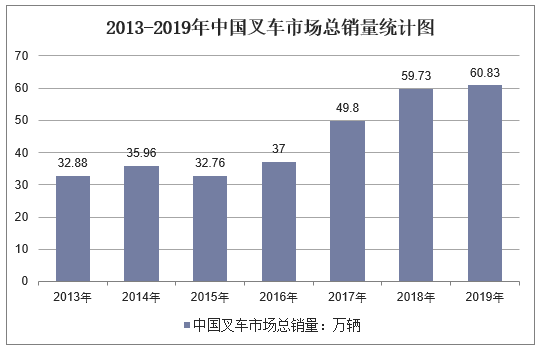 2011-2019年中国叉车市场总销量统计图