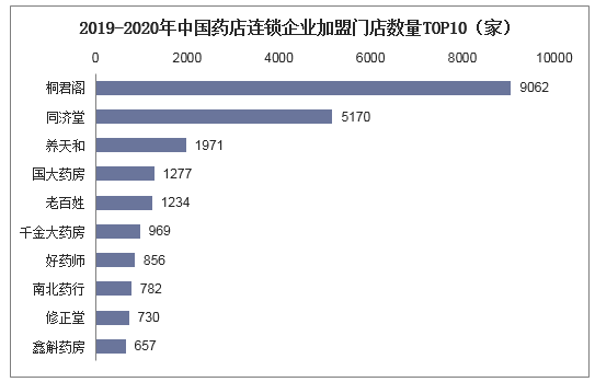 2019-2020年中国药店连锁企业加盟门店数量TOP10（家）