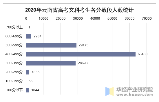 2020年云南省高考文科考生各分数段人数统计