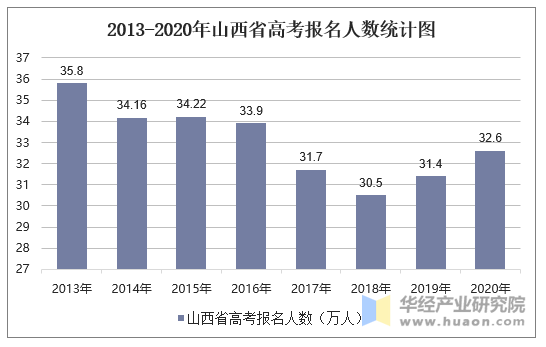 2013-2020年山西省高考报名人数统计图