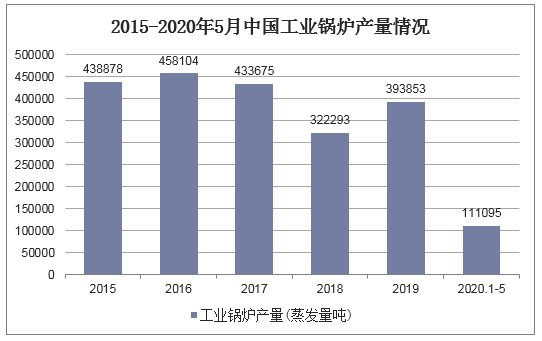 2015-2020年5月中国工业锅炉产量情况