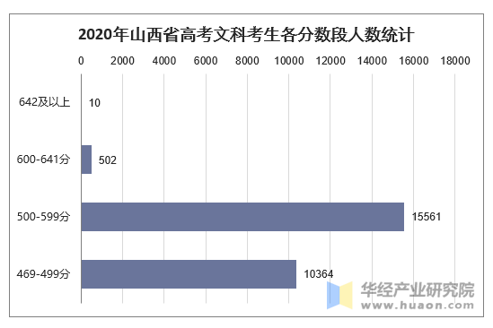 2020年山西省高考文科考生各分数段人数统计