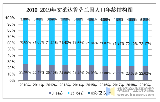 2010-2019年文萊達魯薩蘭國人口數量及人口性別,年齡,城鄉結構分析