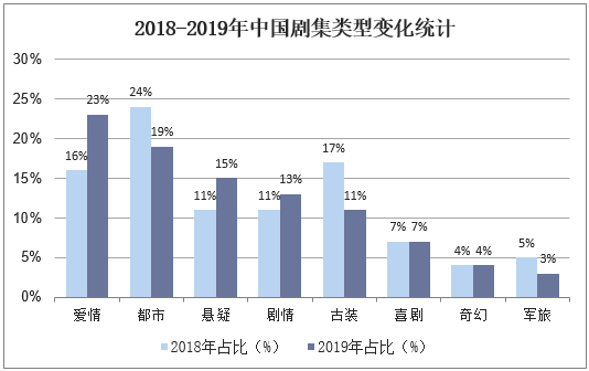 2018-2019年中国剧集类型变化统计