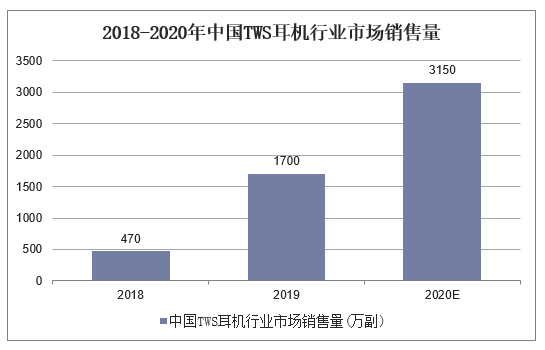 2018-2020年中国TWS耳机行业市场销售量