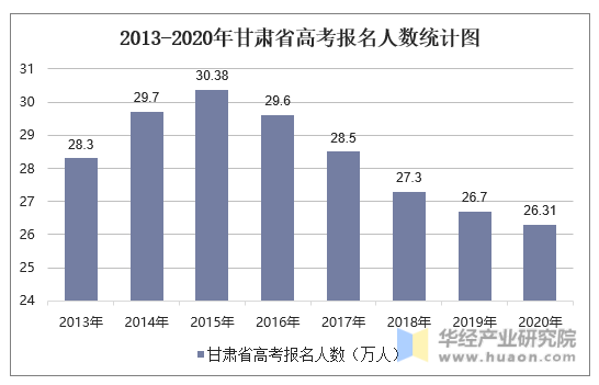 2013-2020年甘肃省高考报名人数统计图