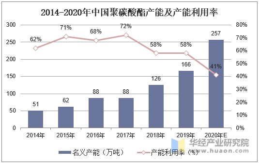 2014-2020年中国聚碳酸酯产能及产能利用率