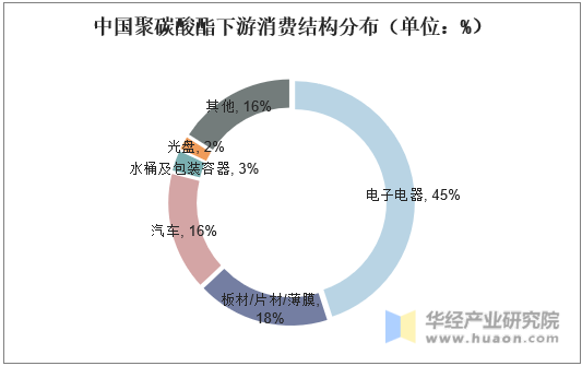 中国聚碳酸酯下游消费结构分布（单位：%）