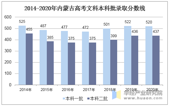 2014-2020年内蒙古高考文科本科批录取分数线