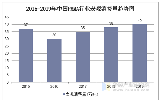 2015-2019年中国PMMA行业表观消费量趋势图