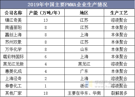 2019年中国主要PMMA企业生产情况