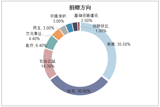 捐赠方向