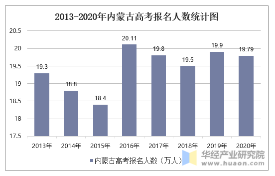 2013-2020年内蒙古高考报名人数统计图