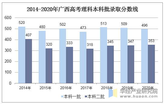 2014-2020年广西高考理科本科批录取分数线