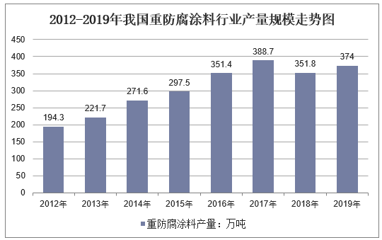 2012-2019年我国重防腐涂料行业产量规模走势图