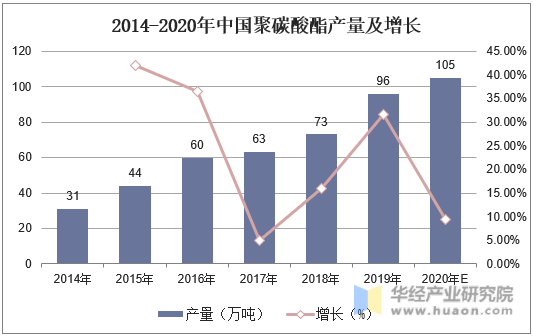 2014-2020年中国聚碳酸酯产量及增长