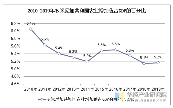 2010-2019年多米尼加共和国gdp,人均国民总收入,人均gdp及农业增加值