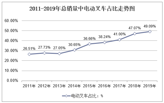 2011-2019年总销量中电动叉车占比走势图