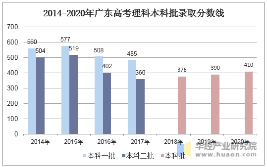 2014-2020年广东高考理科本科批录取分数线