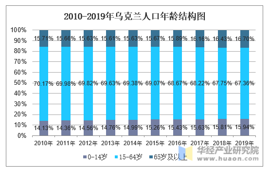 2010-2019年乌克兰人口数量及人口性别,年龄,城乡结构分析