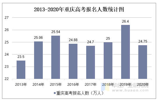 2013-2020年重庆高考报名人数统计图