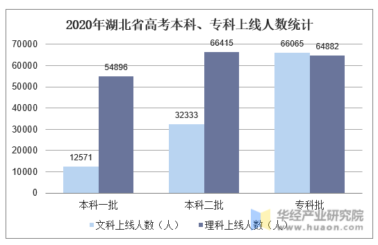 2020年湖北省高考本科、专科上线人数统计