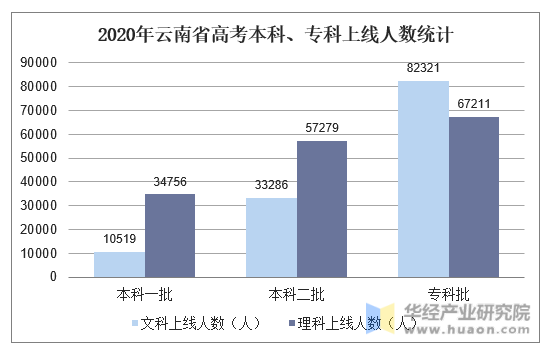 2020年云南省高考本科、专科上线人数统计
