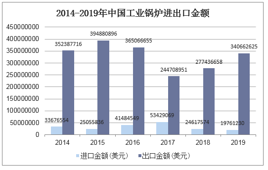2014-2019年中国工业锅炉进出口金额