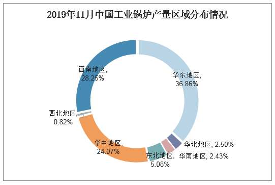 2019年11月中国工业锅炉产量区域分布情况