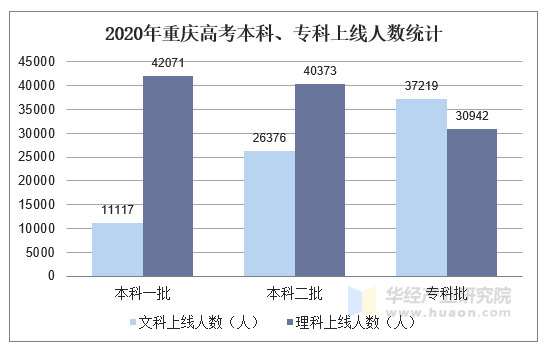 2020年重庆高考本科、专科上线人数统计