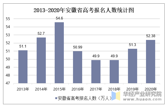 2013-2020年安徽省高考报名人数统计图
