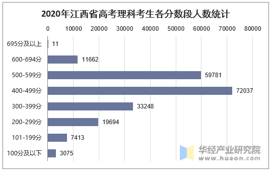 2020年江西省高考理科考生各分数段人数统计