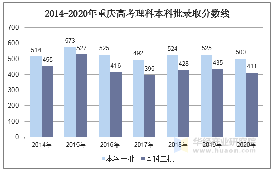 2014-2020年重庆高考理科本科批录取分数线