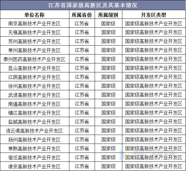 江苏省国家级高新区及其基本情况