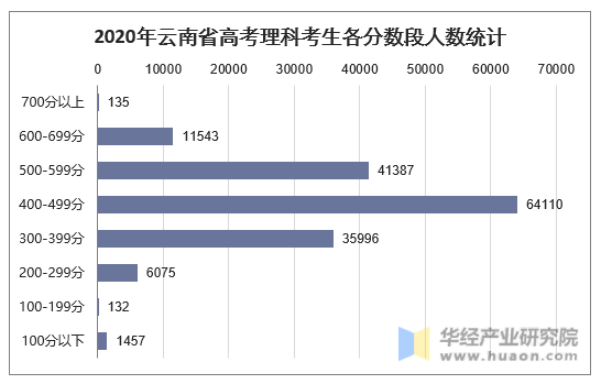 2020年云南省高考理科考生各分数段人数统计