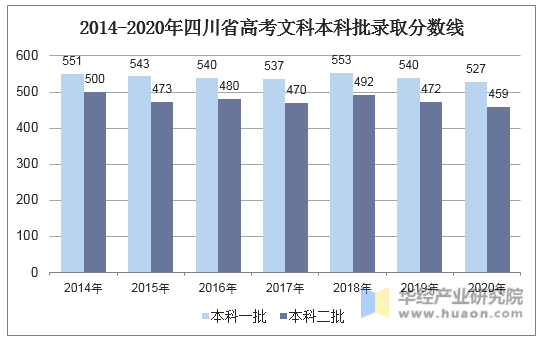 2014-2020年四川省高考文科本科批录取分数线