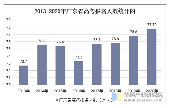 2013-2020年广东省高考报名人数统计图