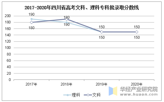2017-2020年四川省高考文科、理科专科批录取分数线