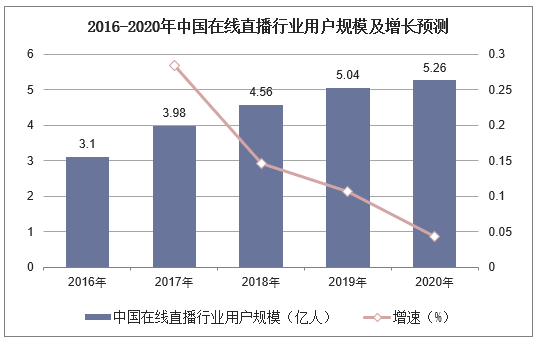 2016-2020年中国在线直播行业用户规模及增长预测