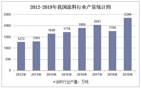 2012-2019年我国涂料行业产量统计图
