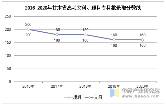 2016-2020年甘肃省高考文科、理科专科批录取分数线