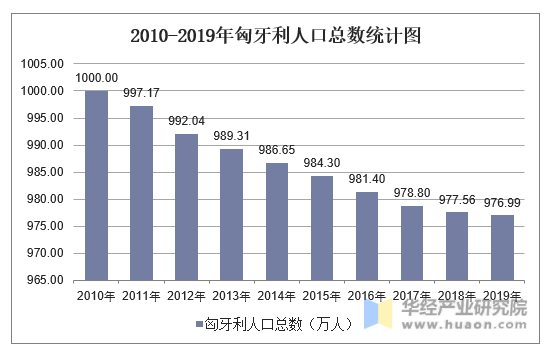 2010-2019年匈牙利人口数量及人口性别,年龄,城乡结构分析