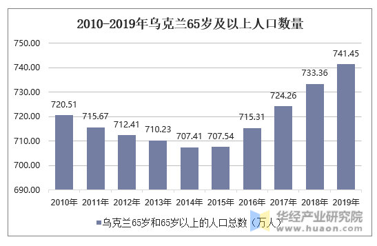 2010-2019年乌克兰人口数量及人口性别,年龄,城乡结构分析