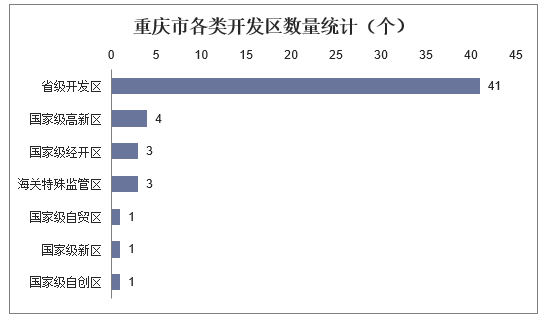 重庆市各类开发区数量统计（个）